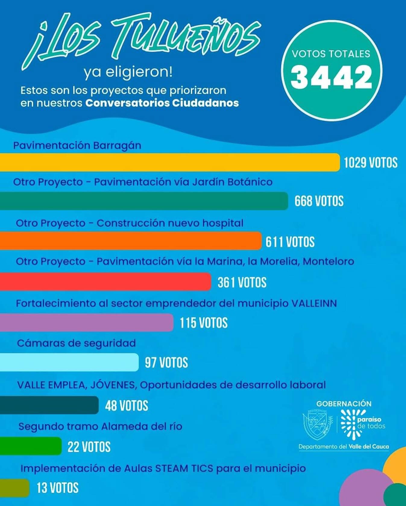 priorizacion-de-proyectos/resultado-de-la-priorizacion-de-proyectos-tulua